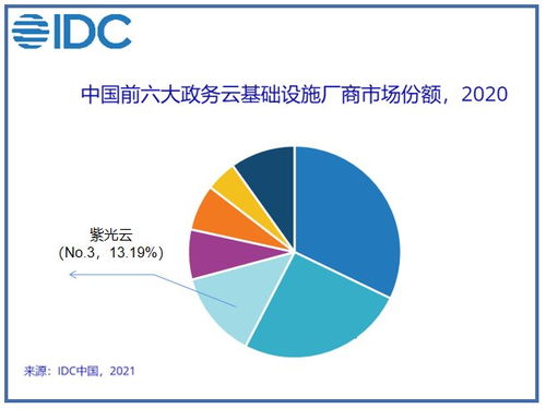 政務云賽道觀察 已登上領獎臺的紫光云，能否在數據處理服務上更進一步？