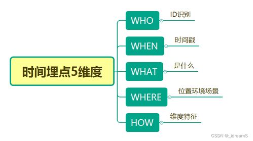 數據處理中的核心環節 埋點數據處理服務解析