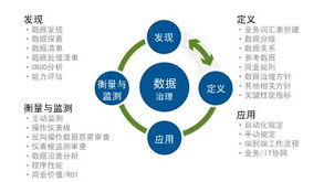 機構關注的數據治理問題與數據處理服務解析